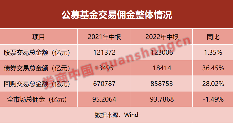 94亿佣金分仓放榜！31家收入过亿，德邦国海等