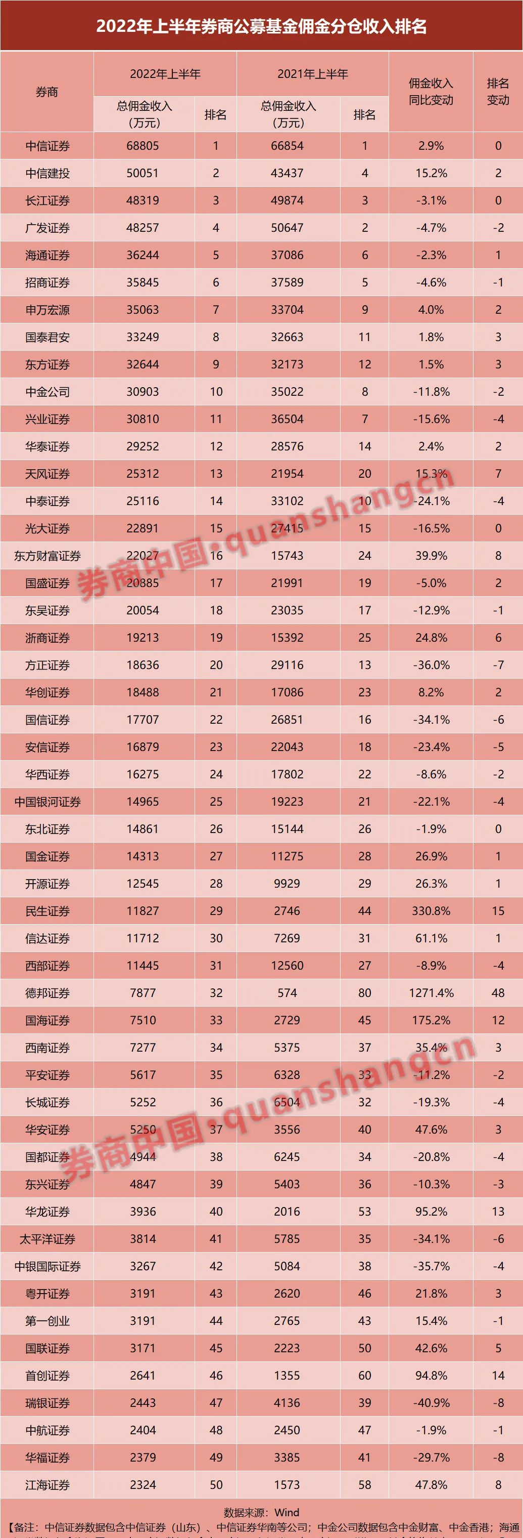 94亿佣金分仓放榜！31家收入过亿，德邦国海等