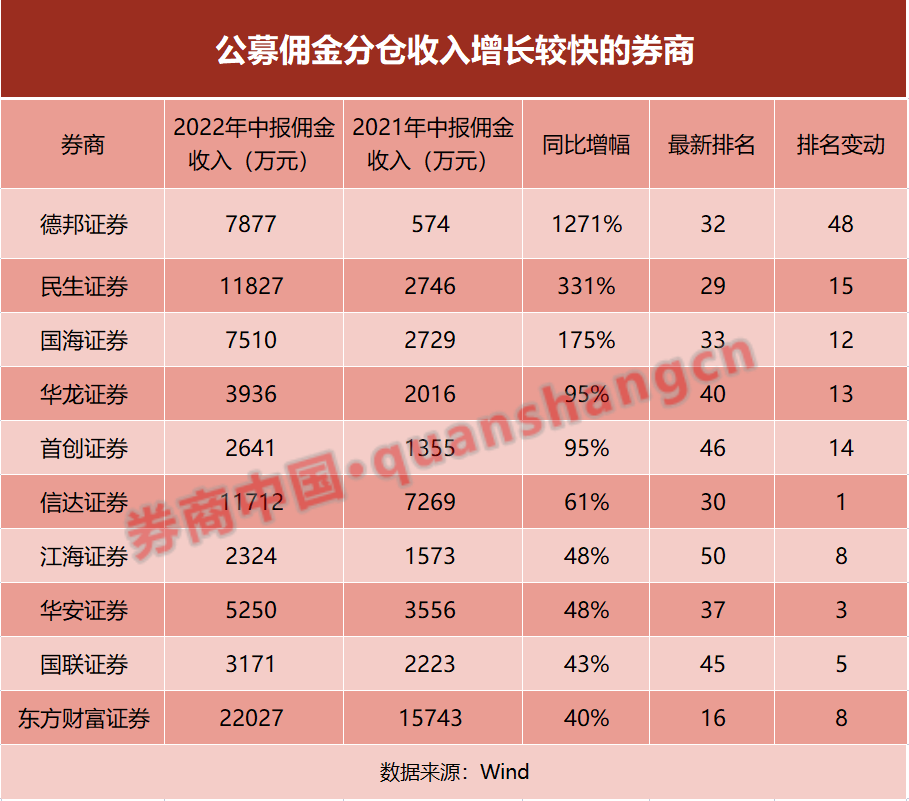 94亿佣金分仓放榜！31家收入过亿，德邦国海等