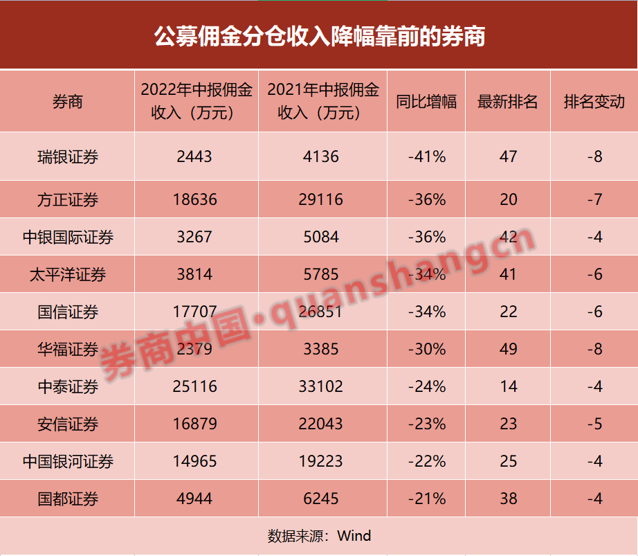 94亿佣金分仓放榜！31家收入过亿，德邦国海等