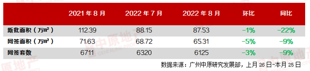 广州8月新房成交环比跌3%，全市库存量1165万平方米