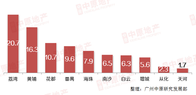 广州8月新房成交环比跌3%，全市库存量1165万平方米