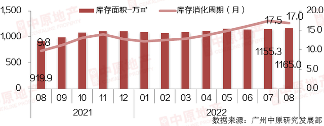 广州8月新房成交环比跌3%，全市库存量1165万平方米