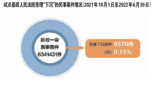 让合适层级的法院审理合适的案件