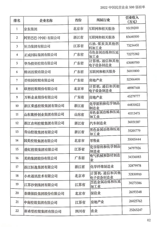 2022中国民营企业500强出炉！华为收入排第五，腾讯纳税第一