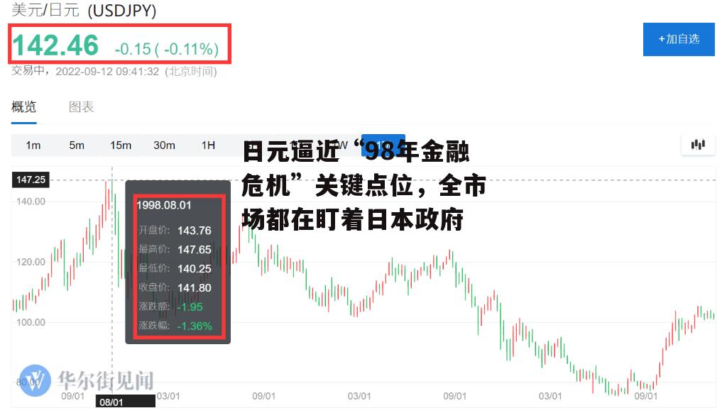 日元逼近“98年金融危机”关键点位，全市场都在盯着日本政府