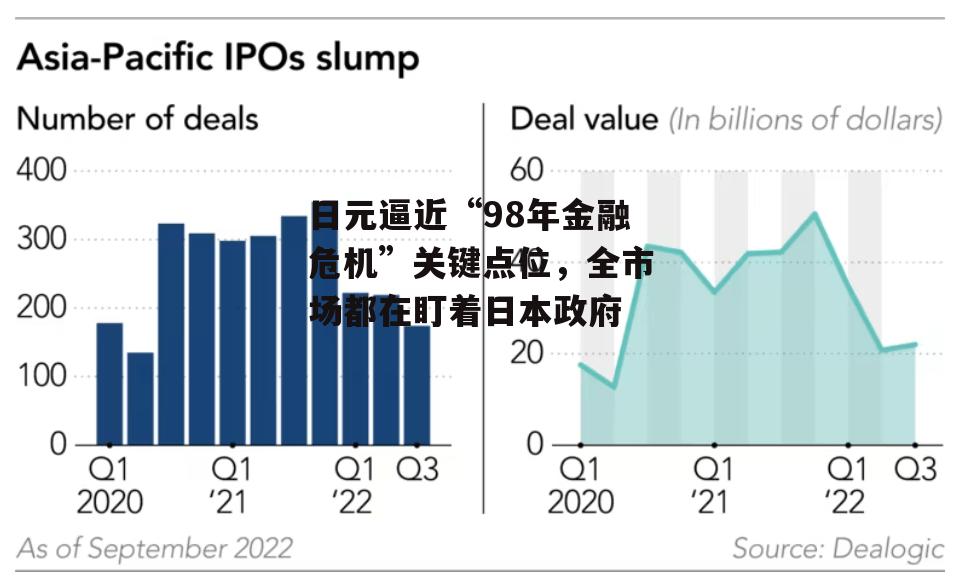日元逼近“98年金融危机”关键点位，全市场都在盯着日本政府
