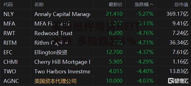 美股抵押房贷REIT大跌 多股跌超4%